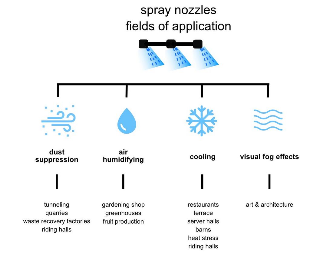 Spray nozzles - fields of application