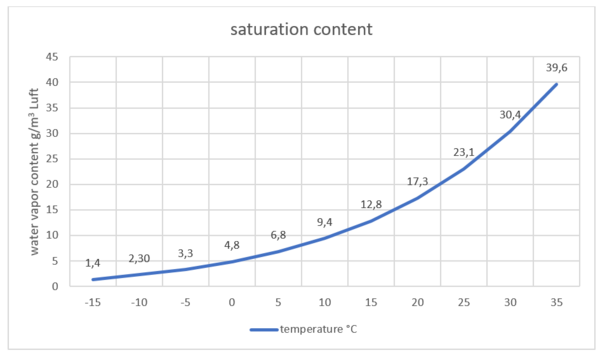 Saturation content