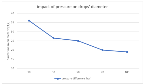 Impact of pressure on drops' diameter